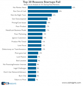 Top 20 Reasons Startups Fail